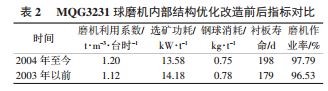 球磨機內(nèi)部結構優(yōu)化改造前后指標對比