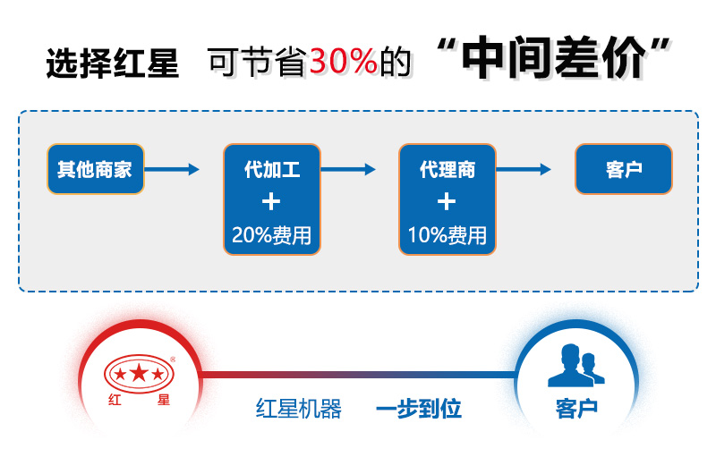 買制砂機(jī)機(jī)器，選紅星廠家