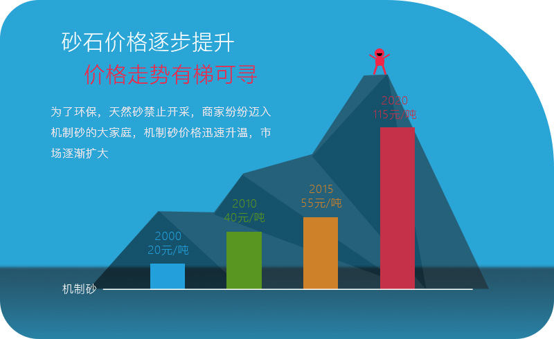 機(jī)械沙價(jià)格越來(lái)越高，利潤(rùn)越來(lái)越大